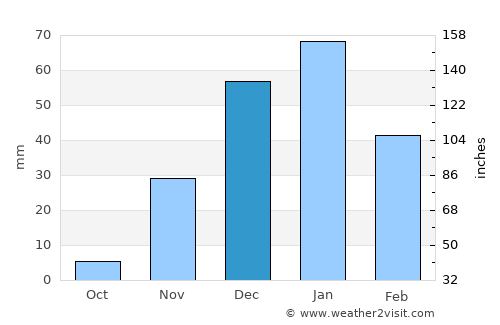 Sūsangerd average rain in December