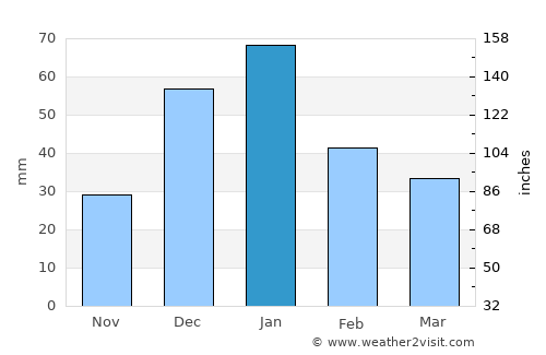 Sūsangerd average rain in January