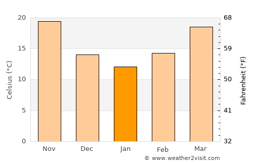 Sūsangerd average temperature in January