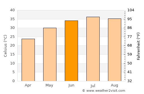 Sūsangerd average temperature in June