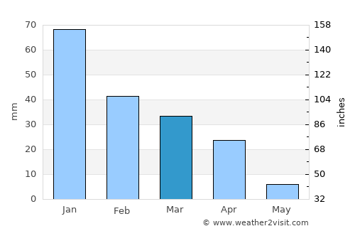 Sūsangerd average rain in March