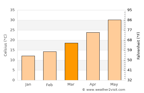 Sūsangerd average temperature in March