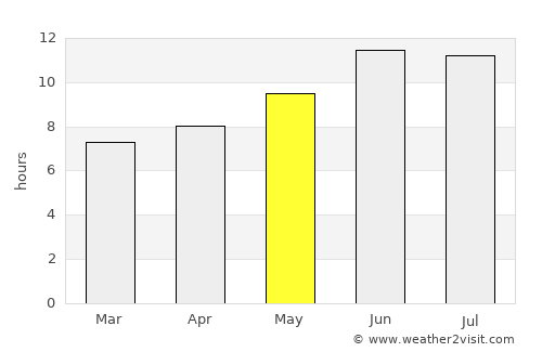 Sūsangerd average rain in May