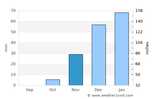 Sūsangerd average rain in November