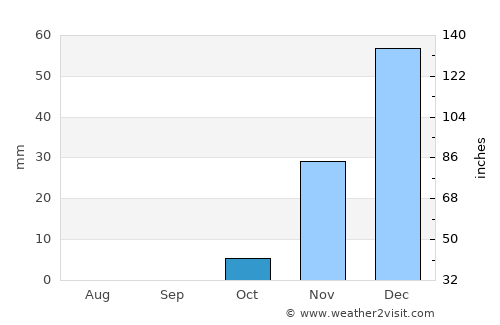Sūsangerd average rain in October