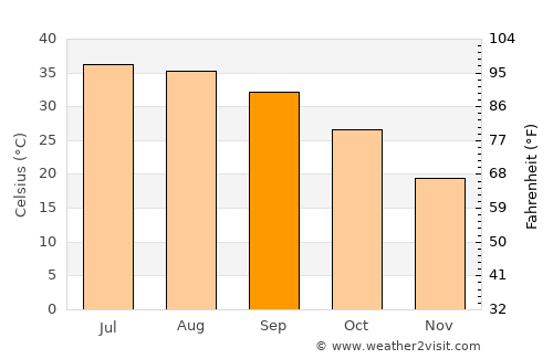Sūsangerd average temperature in September