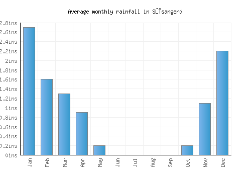 Sūsangerd monthly rainfall chart (inches)