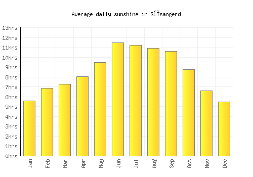 Sūsangerd average daily sunshine chart