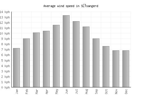 Sūsangerd average winspeed by month (km/h)