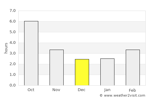 Şuşani average rain in December