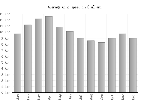 Şuşani average winspeed by month (km/h)
