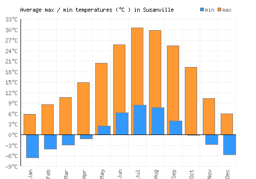 Susanville average minimum / maximum temperatures (Celsius)