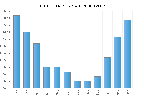 Susanville monthly rainfall chart (inches)