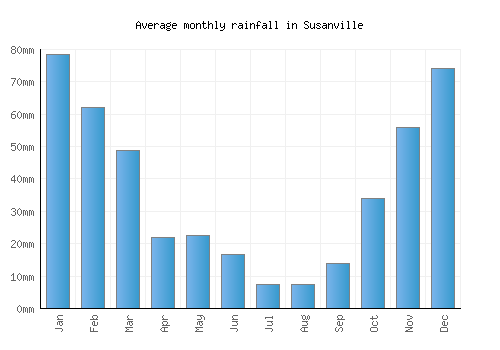 Susanville monthly rainfall chart (mm)