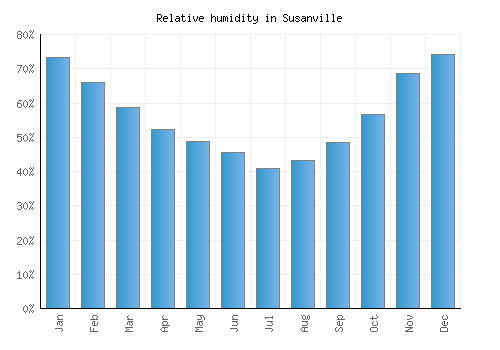 Susanville relative humidity averages