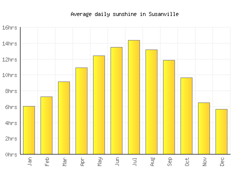 Susanville average daily sunshine chart