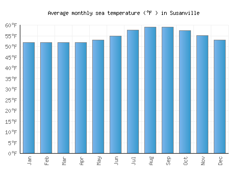 Susanville average sea temperature chart (Fahrenheit)