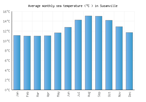Susanville average sea temperature chart (Celsius)