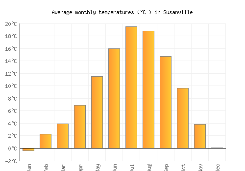 Susanville average temperature chart (Celsius)