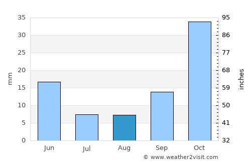 Susanville average rain in August