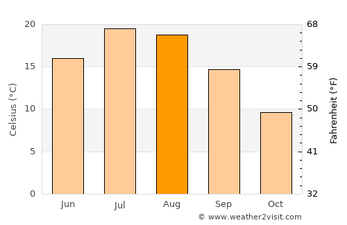 Susanville average temperature in August