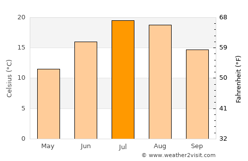 Susanville average temperature in July