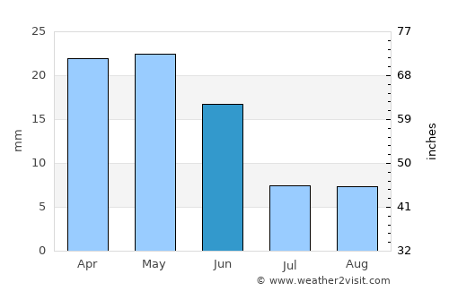 Susanville average rain in June