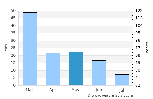 Susanville average rain in May
