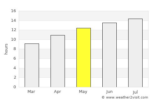 Susanville average rain in May