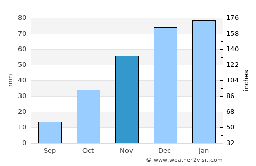Susanville average rain in November