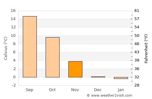 Susanville average temperature in November