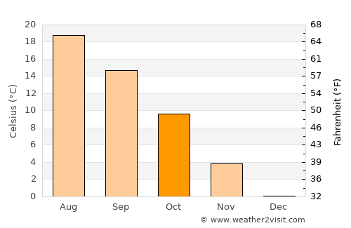 Susanville average temperature in October