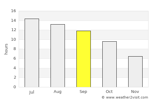 Susanville average rain in September