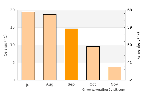 Susanville average temperature in September