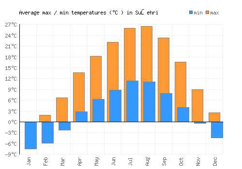 Suşehri average minimum / maximum temperatures (Celsius)