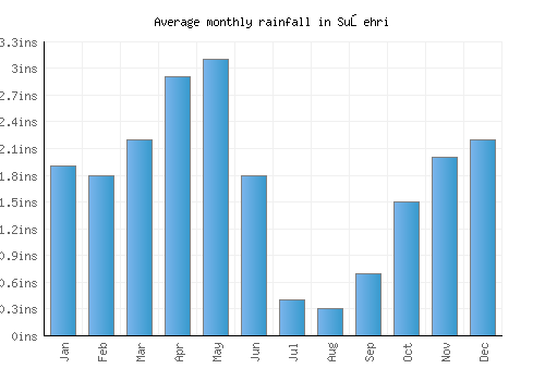 Suşehri monthly rainfall chart (inches)
