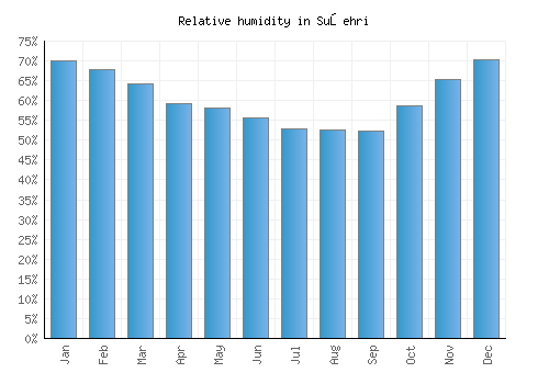 Suşehri relative humidity averages