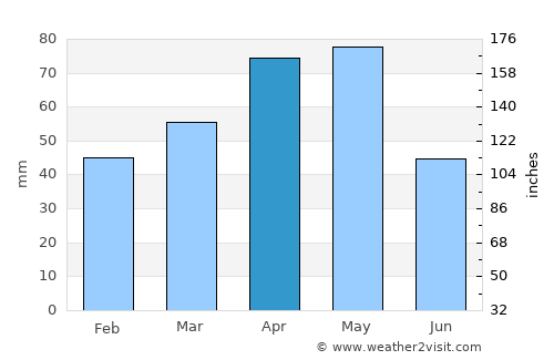 Suşehri average rain in April
