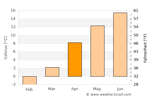 Suşehri average temperature in April