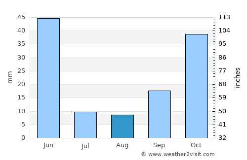 Suşehri average rain in August
