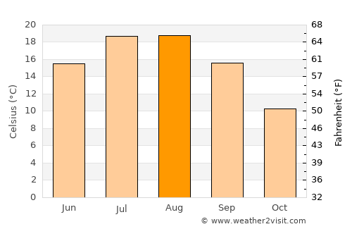 Suşehri average temperature in August