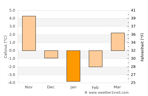 Suşehri average temperature in January