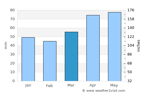 Suşehri average rain in March