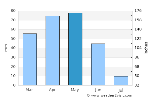 Suşehri average rain in May