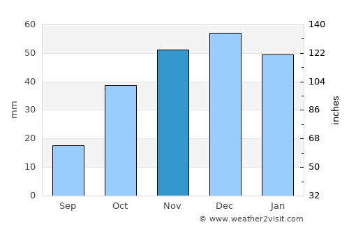 Suşehri average rain in November