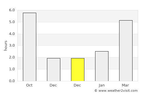 Suseni average rain in December