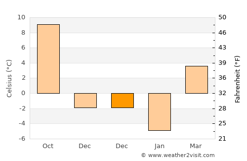 Suseni average temperature in December