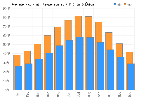 Sušica average minimum / maximum temperatures (Fahrenheit)