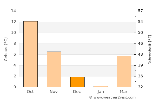 Sušica average temperature in December