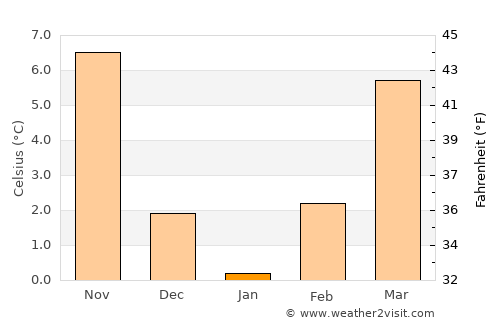 Sušica average temperature in January